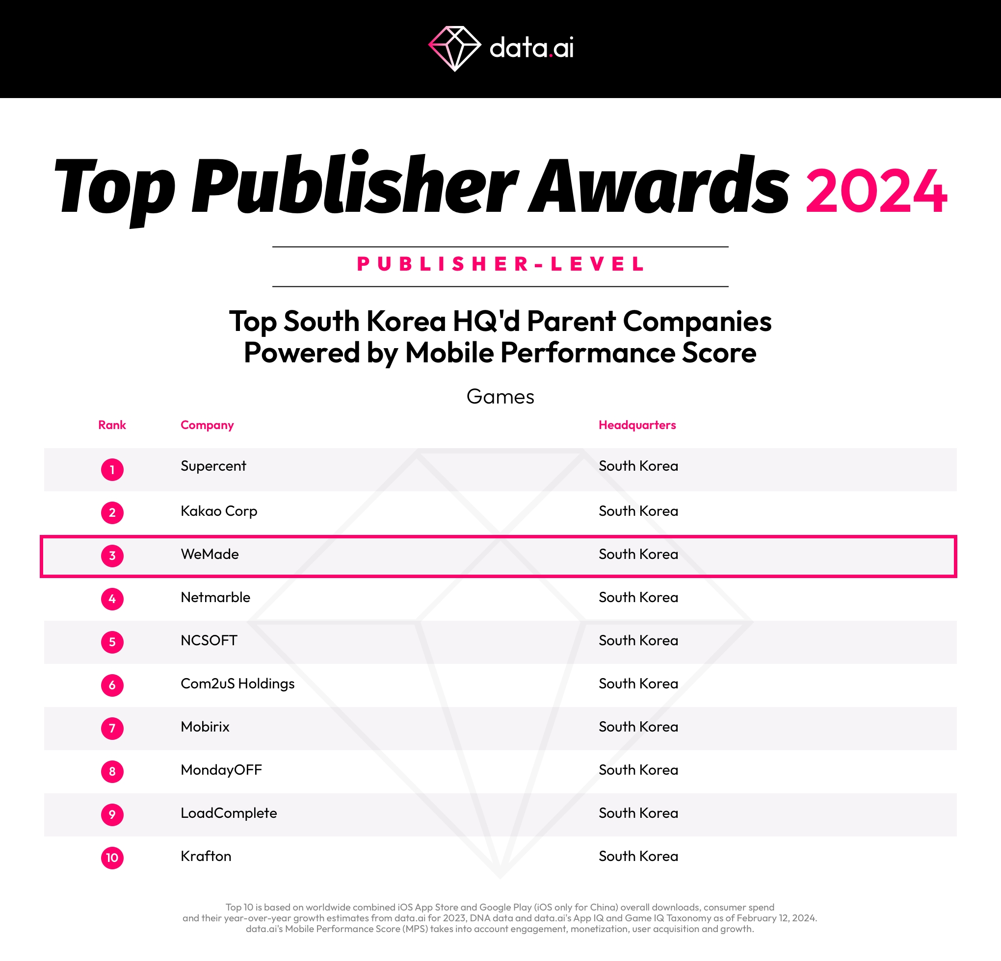 위메이드, data.ai 선정 2024년 상위 퍼블리셔 어워드 국내 퍼블리셔 부문 3위 차지
