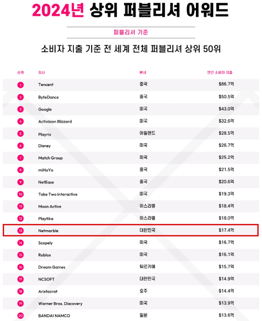 넷마블, 2024 글로벌 모바일 퍼블리셔 13위…한국 퍼블리셔 중 1위