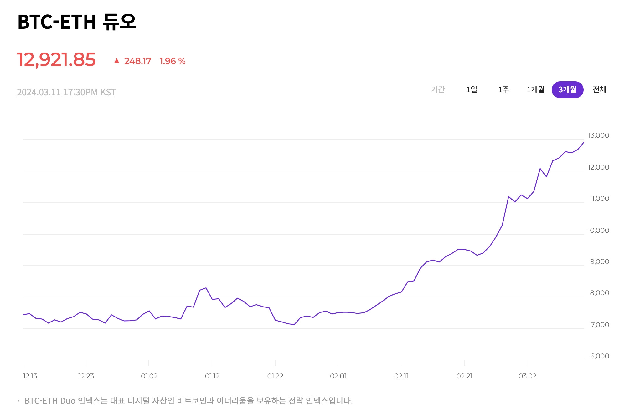 업비트, 신규 ‘BTC-ETH 듀오 전략 지수’ 선보여
