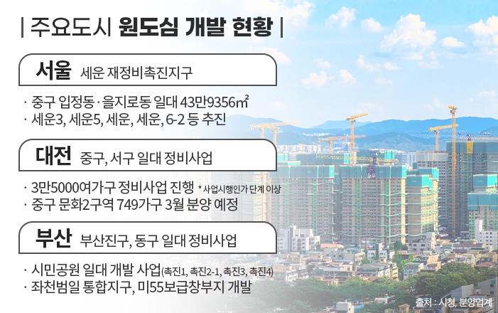 “선호입지 위계 바뀐다”…‘대전·부산·서울’ 원도심 개발 본격화