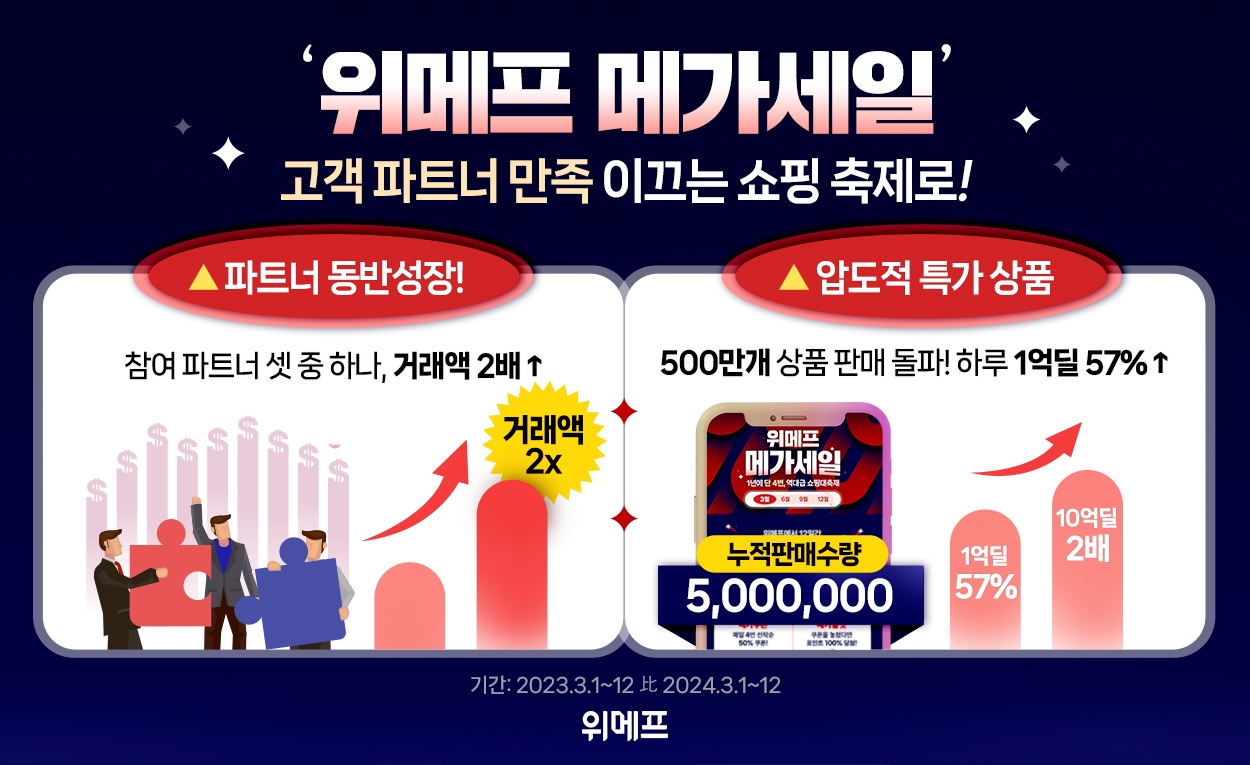 ‘위메프 메가세일’ 상품 판매 500만개 돌파