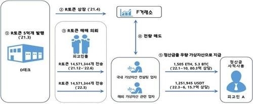 아로와나토큰 이용한 비자금 조성 범행 개요도.(사진=연합뉴스)