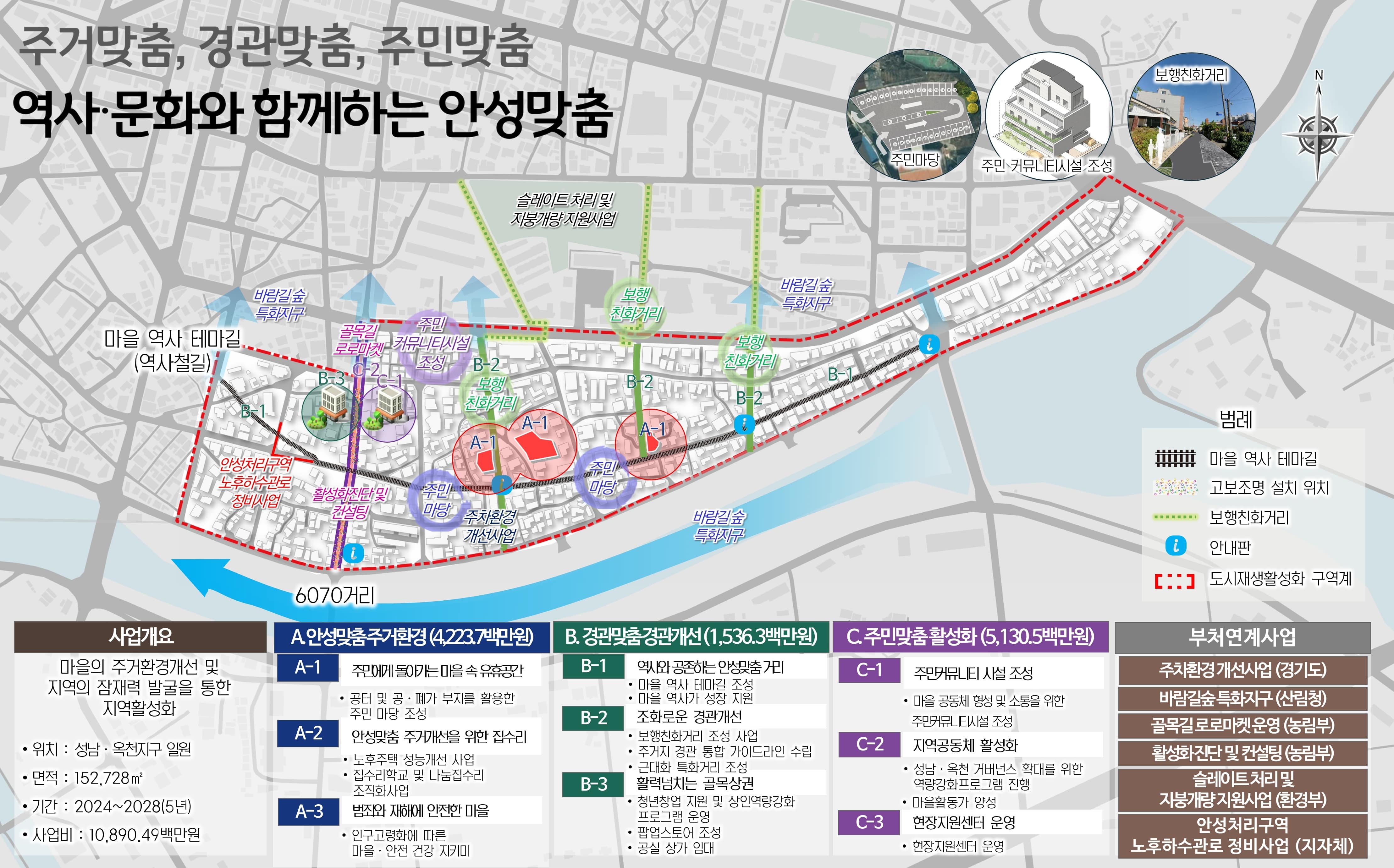 안성 성남･옥천지구 도시재생활성화계획 마스터플랜