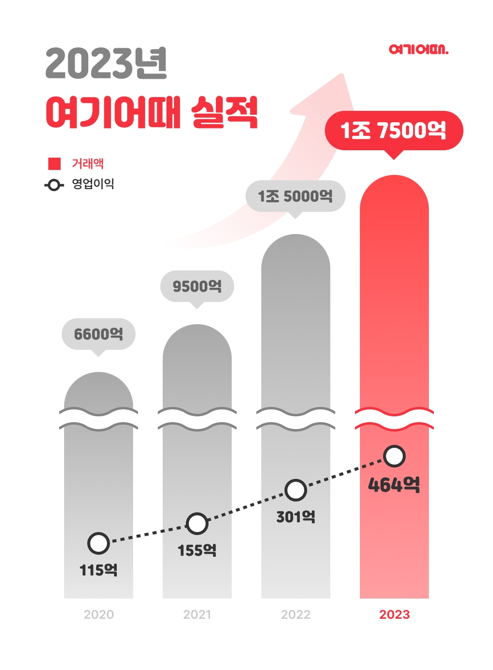 여기어때, 연간 총 거래액 2조원 눈앞