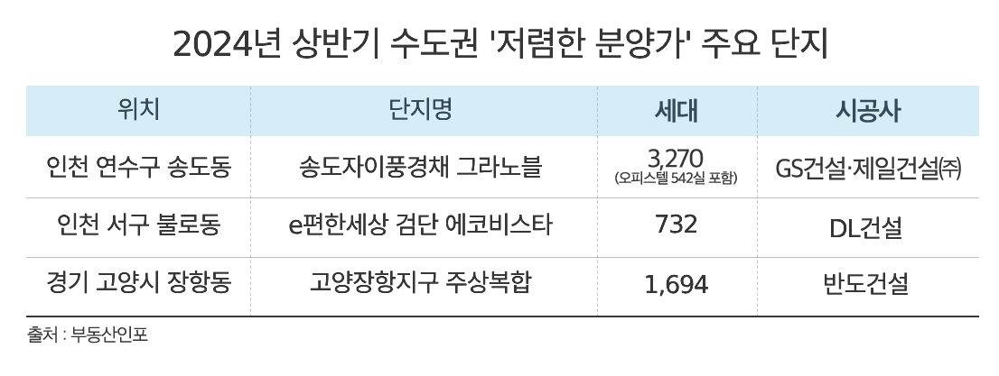 “자고 나면 오른다”…서울 ‘국민평형’ 분양가 13억원 턱밑