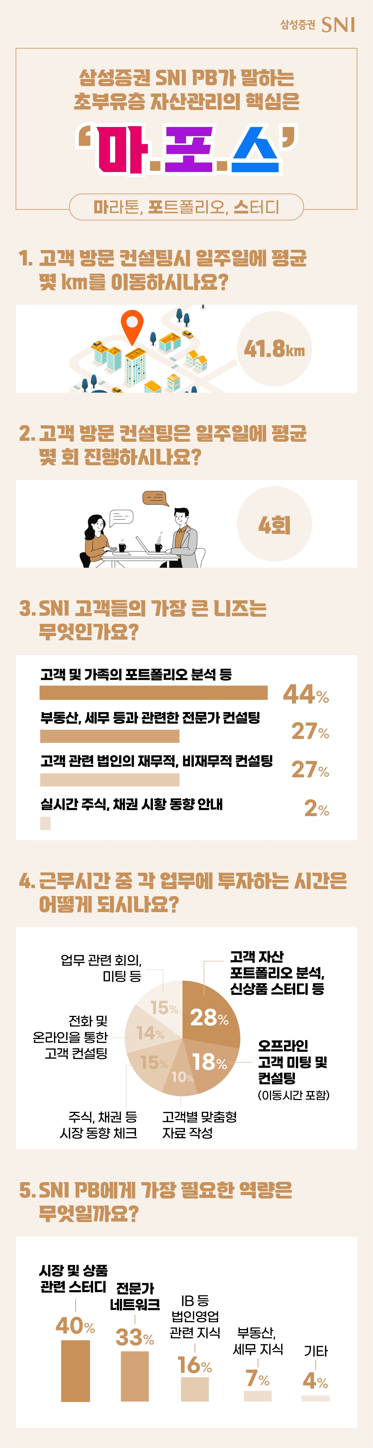 삼성증권 “초부유층 자산관리 PB, 주 평균 이동거리 40km 달해”