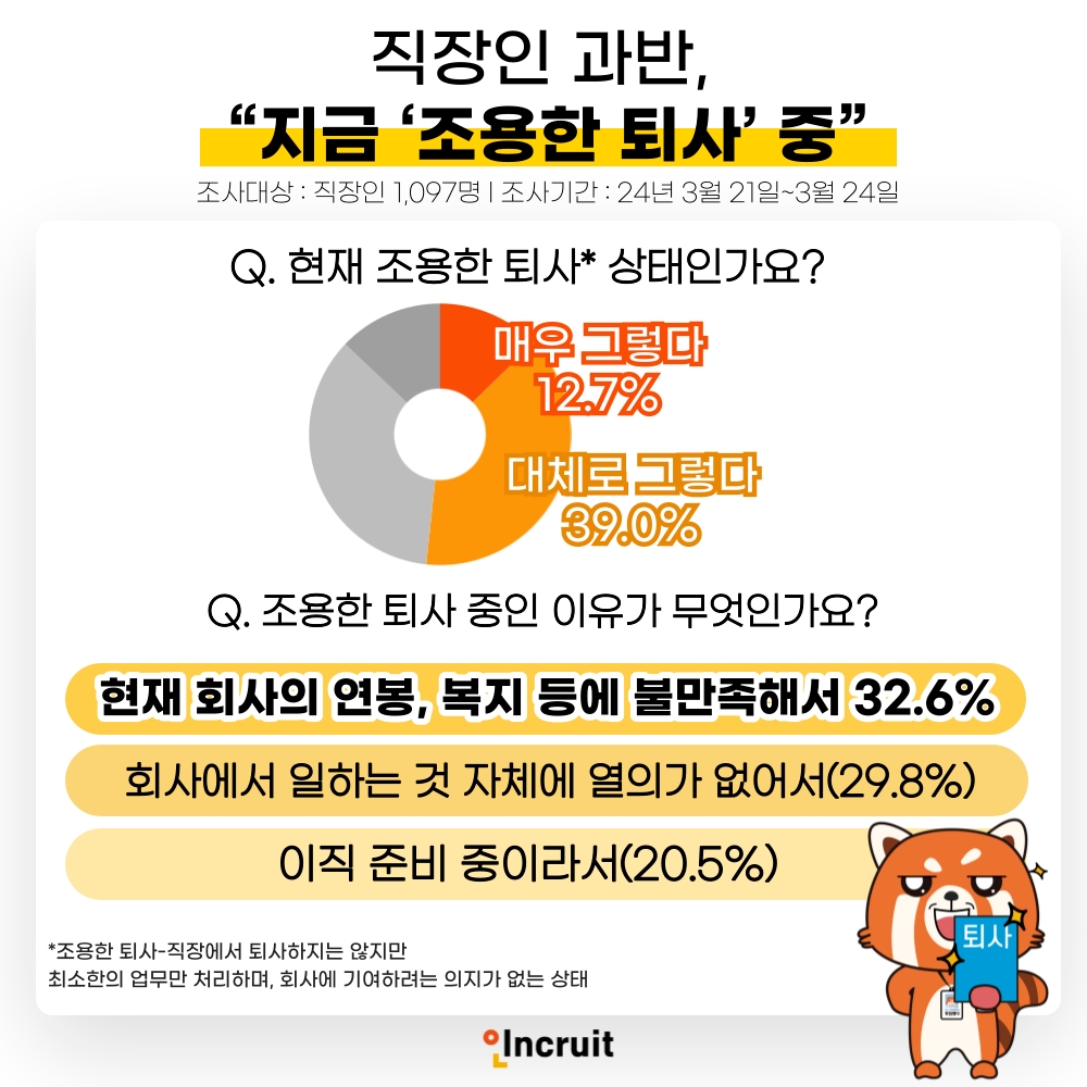 인크루트 "직장인 과반, 지금 ‘조용한 퇴사’ 중"