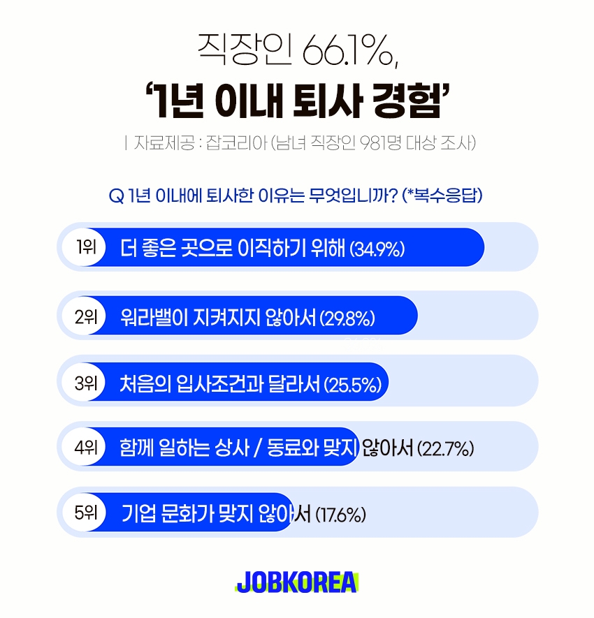 잡코리아, "직장인 66.1% 1년 이내 퇴사했다"