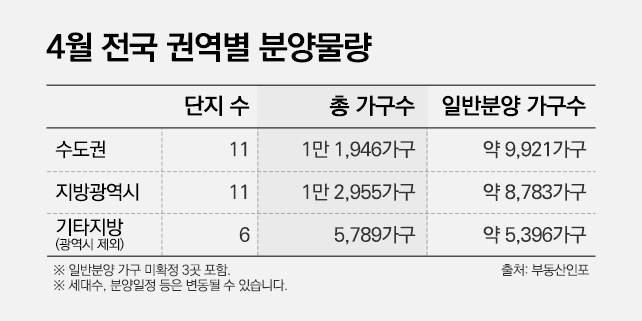 청약통장 가입 20개월 만의 증가…4월 전국 3만 가구 분양 예고