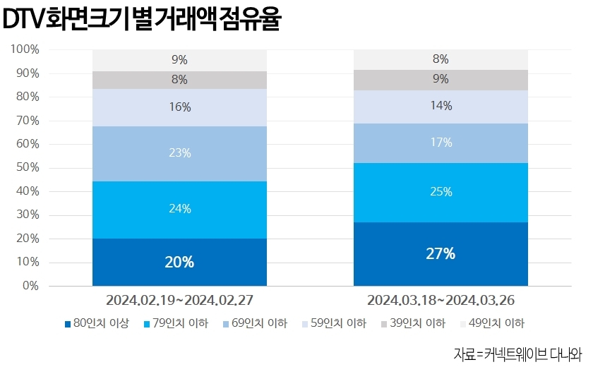 다나와, 80인치 이상 TV 거래액 44% 증가