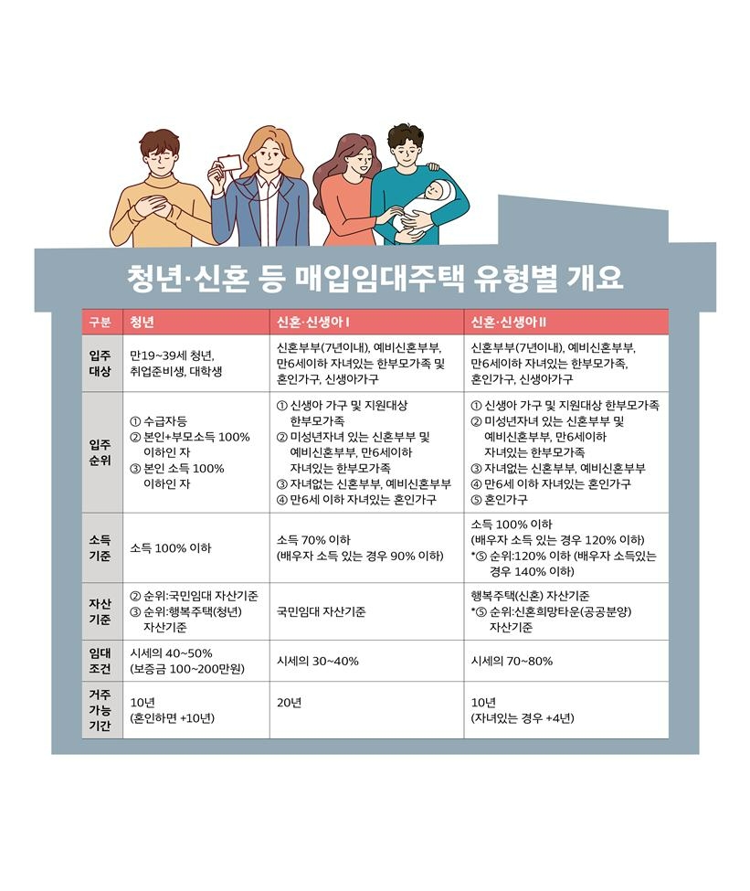 LH, 청년·신혼 등 매입임대주택 3000호 공급