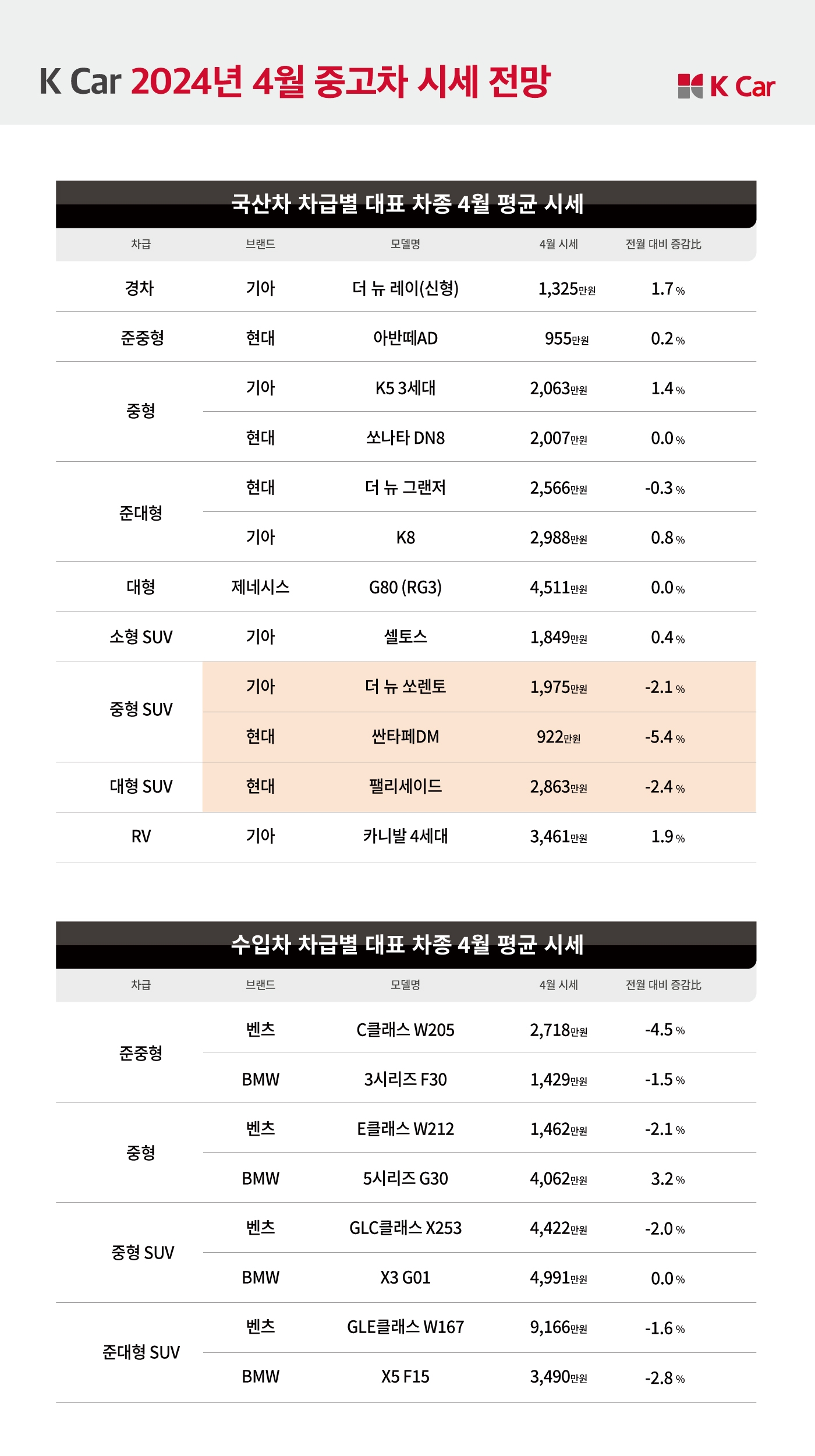 케이카, 4월 “SUV 성수기 앞두고 최대 5.4% 하락”