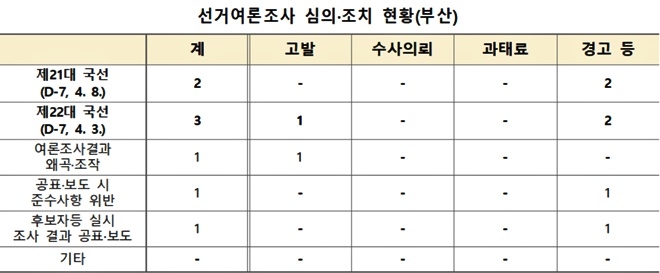 선거여론조사 심의·조치 현황. (제공=부산선관위)