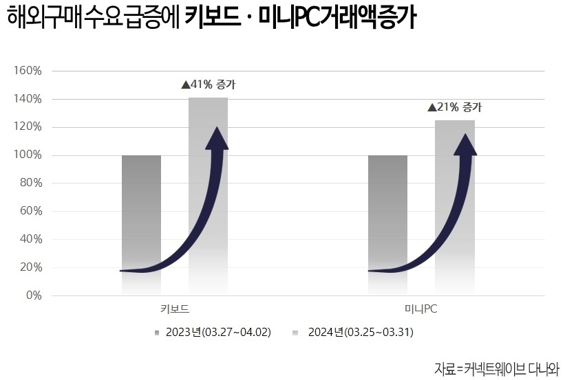 다나와, 키보드 거래액 41% 증가