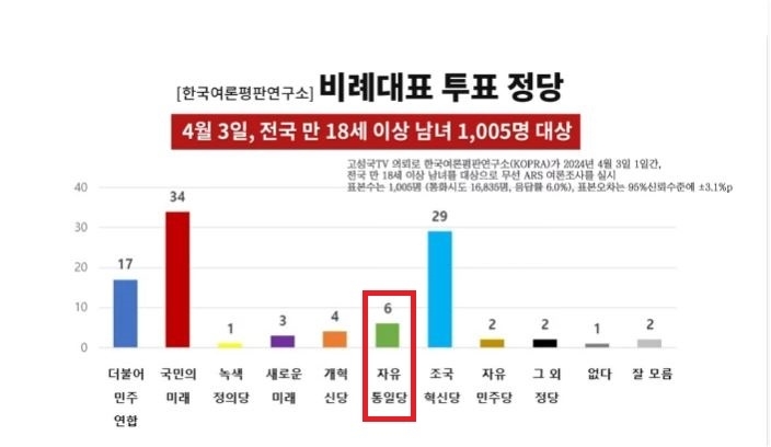 고성국TV 의뢰로 한국여론평판연구소(KOPRA)가 조사한 정당 지