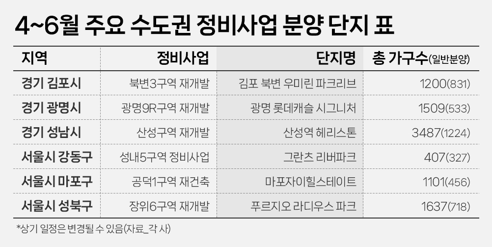 수도권, 총선 이후 정비사업 분양 봇물…일반물량 4688가구 예정