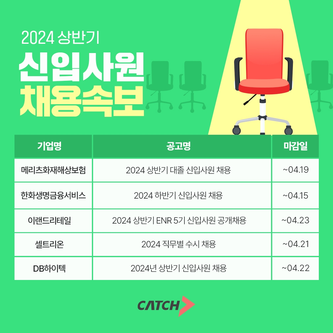 캐치 "메리츠화재, 한화, 이랜드 상반기 대기업 채용 진행"