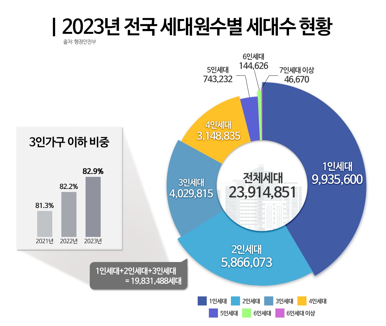 3인 이하 소가족 현상 심화…중소형 아파트 ‘품귀’ 압박 커져