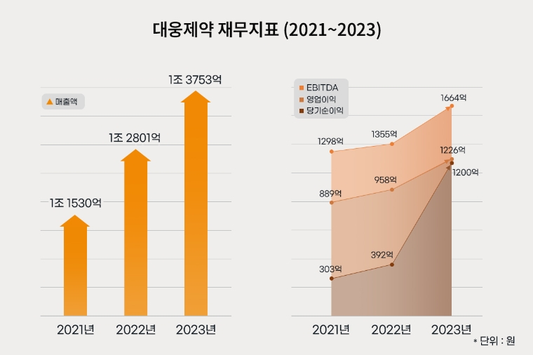 대웅제약, 회사채 수요예측 1조..."1950억 증액"