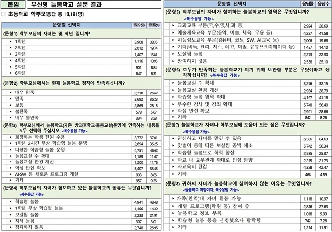 (제공=부산교육청)