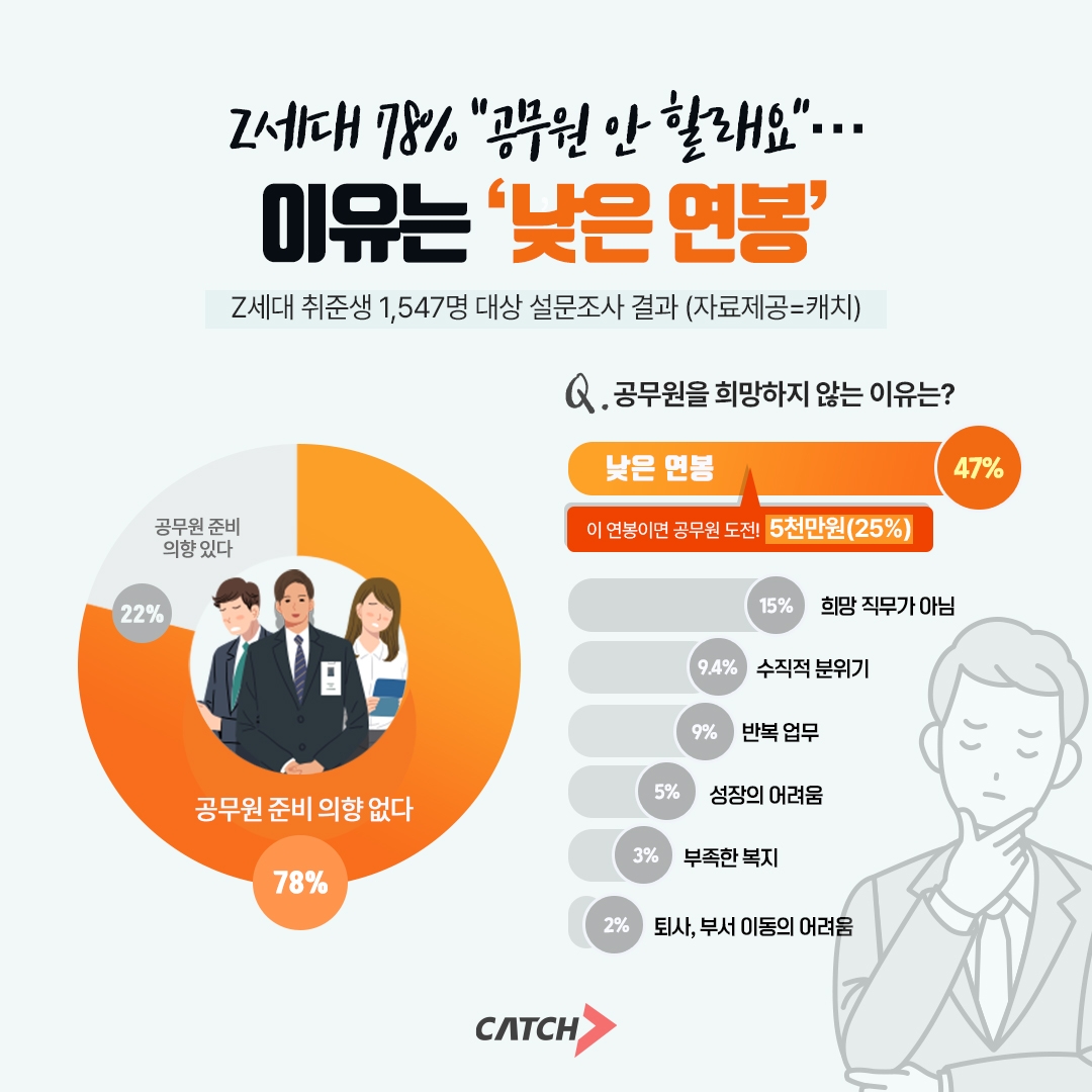 진학사 캐치, "Z세대 78% “공무원 안 할래요”