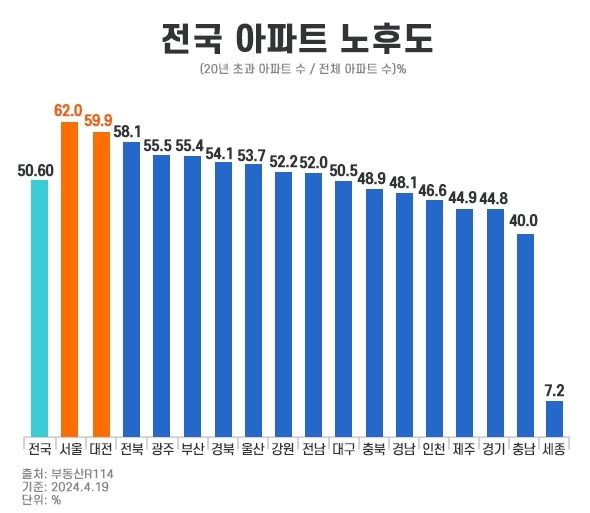 대전, 준공 20년 넘는 아파트 전체 60% 차지…광역시 중 노후도 ‘1위’