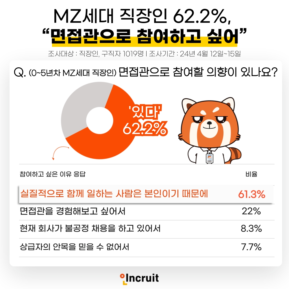 인크루트 "MZ세대 직장인 62.2%, 면접관으로 참여하고 싶다"
