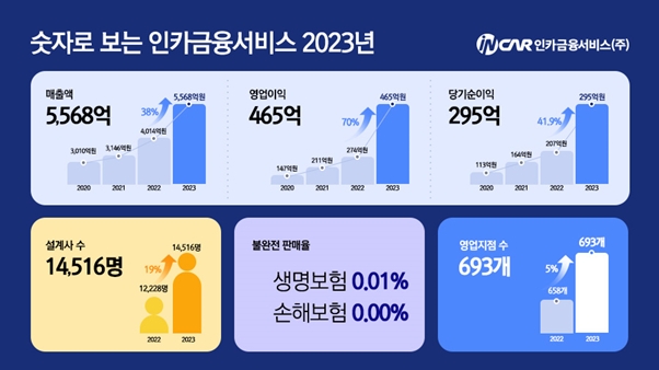 인카금융서비스, 코스닥 상장 2주년 인포그래픽 공개