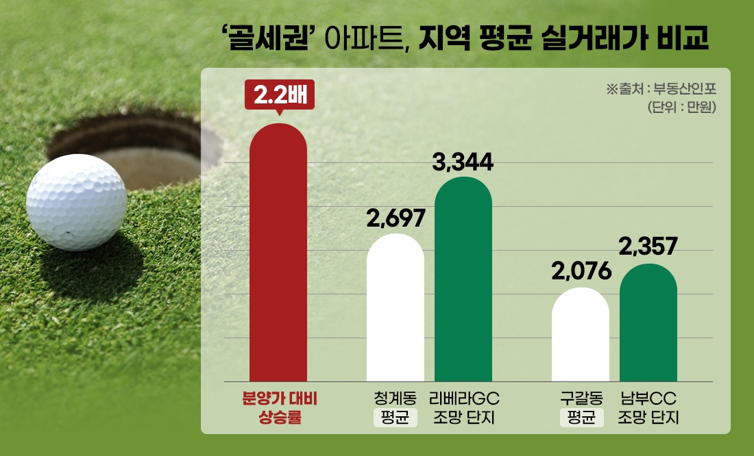분양가比 2.2배 안전 마진…수도권 ‘골세권’ 프리미엄 쑥쑥