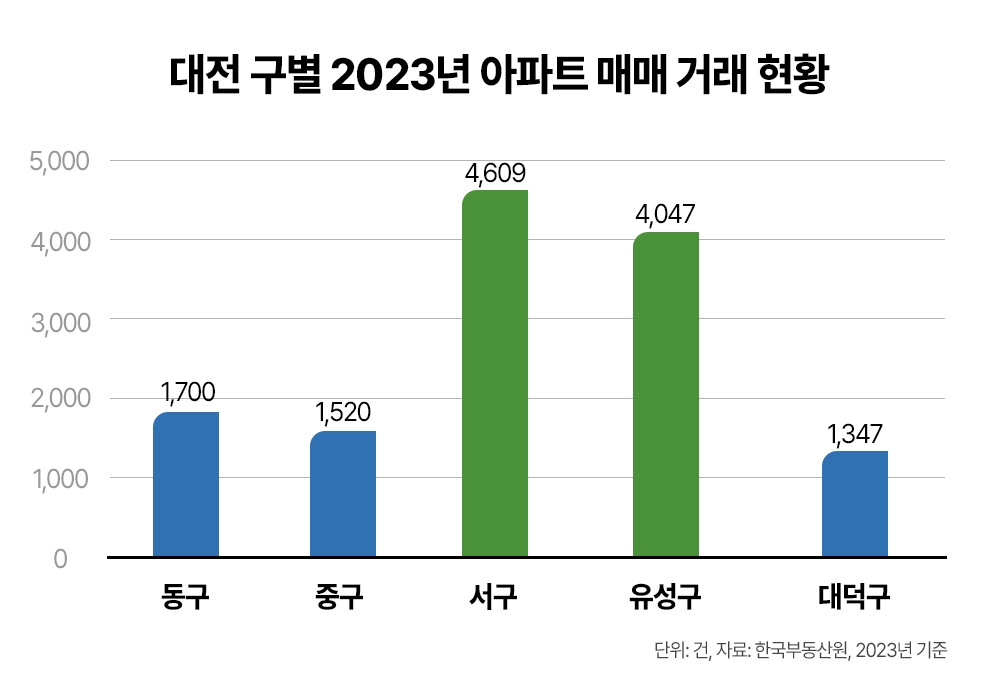 대전 부동산 ‘동서격차’ 심화…서구·유성구 중심 ‘상승세’