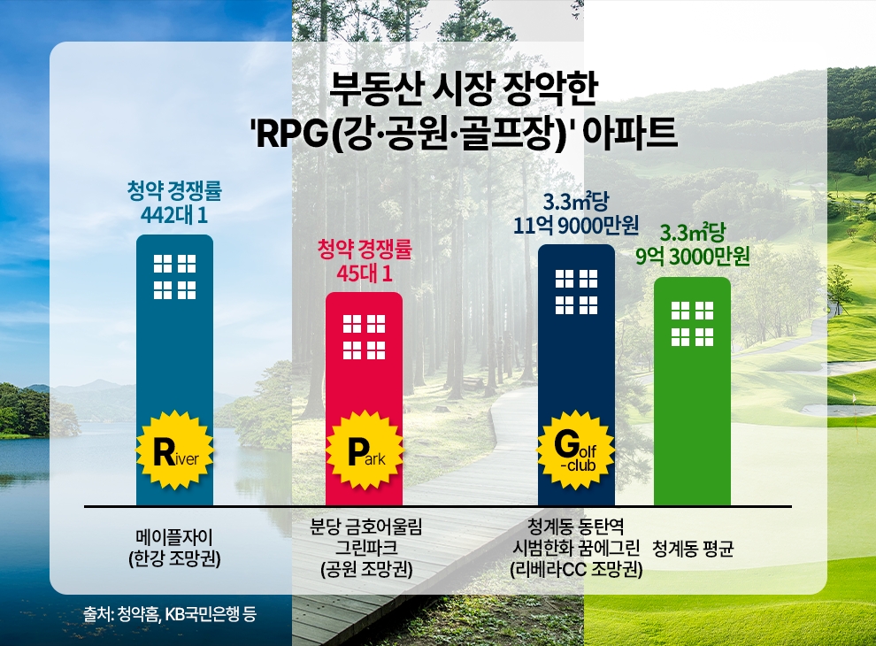 ‘뷰 퍼스트’…아파트 가치 ‘RPG(강·공원·골프장)’ 여부가 좌우