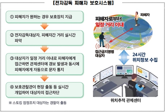 전자감독 피해자 보호시스템.(제공=법무부)
