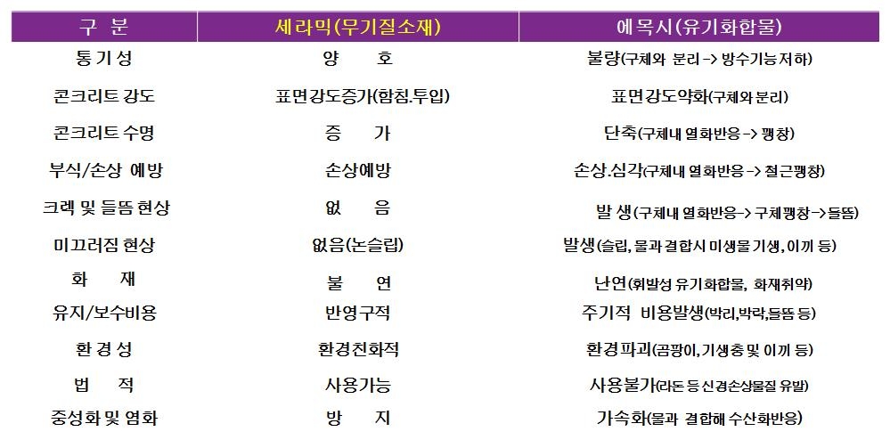 무기화합물 소재인 나노세라믹을 바닥방수제로 사용한 경우 설명.(사진=한국안전리더스기술)