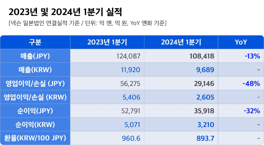 넥슨, 1분기 영업이익 약 2605억원...전년 동기 대비 48% 감소