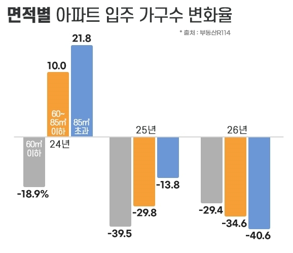 2026년 85㎡ 초과 입주 40.6% 급감…중대형 평면 ‘황금기’ 도래