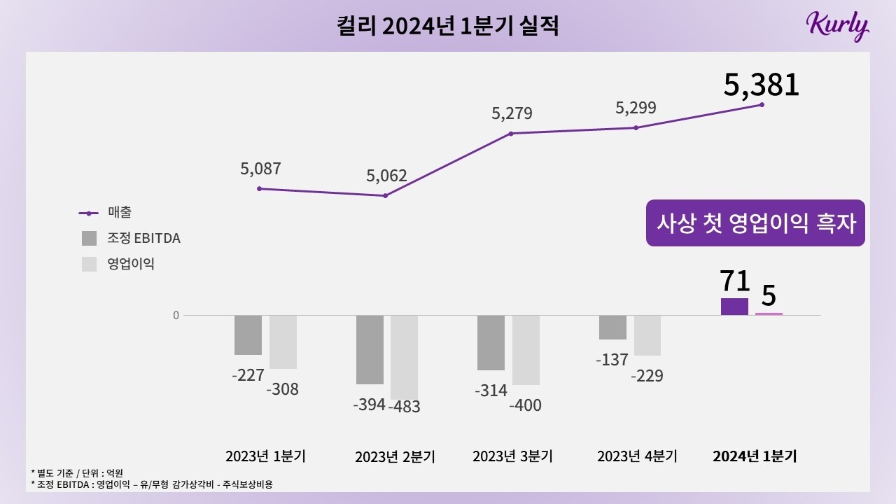 컬리, 1분기 매출 5,381억 기록