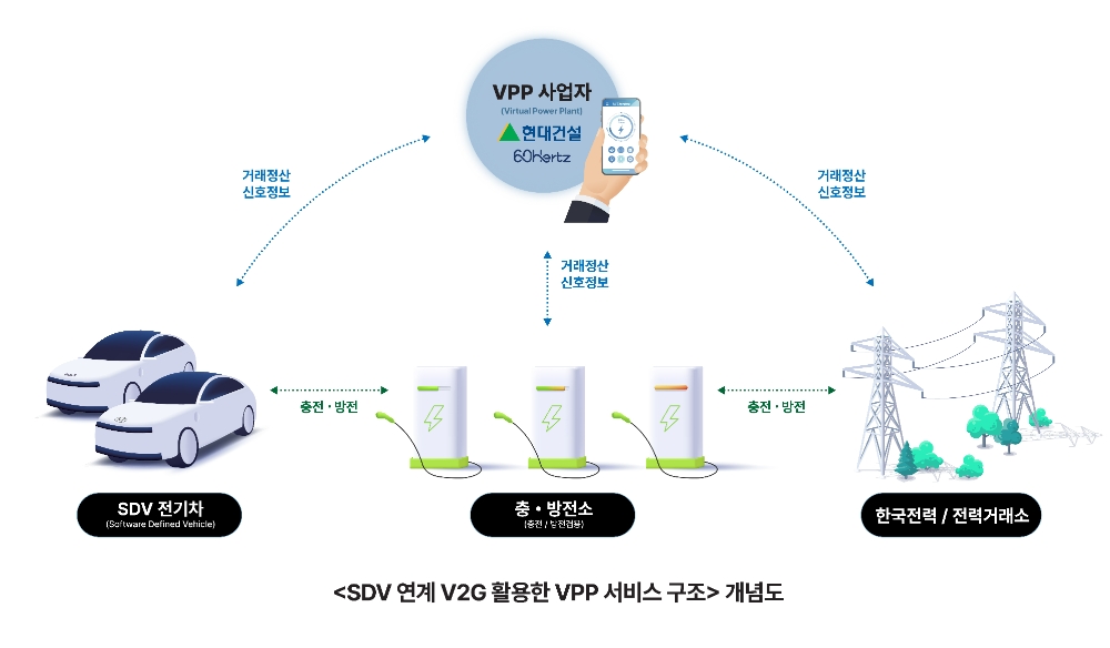 ‘SDV 연계 V2G 활용한 VPP 서비스 구조’ 개념도.(사진=현대건설)