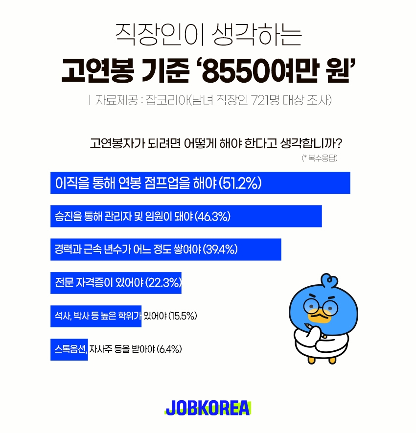 잡코리아 "직장인이 생각하는 고연봉 기준 ‘8550여만 원’"