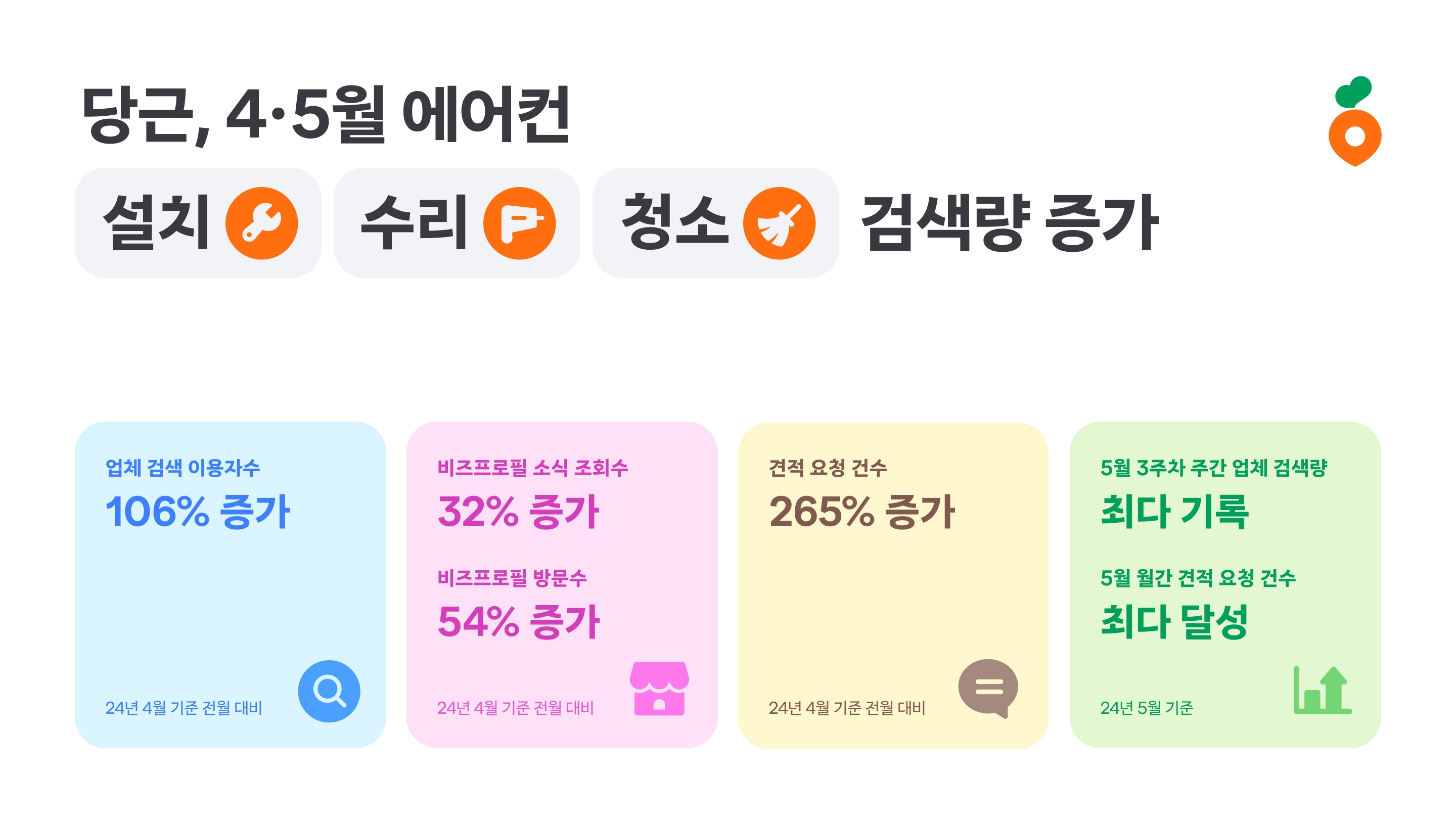 당근, 에어컨 설치⋅청소⋅수리 검색 이용자 수 전106% 증가