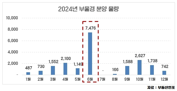 6월 ‘부울경’ 분양 큰 장…13개 단지 9486가구 공급