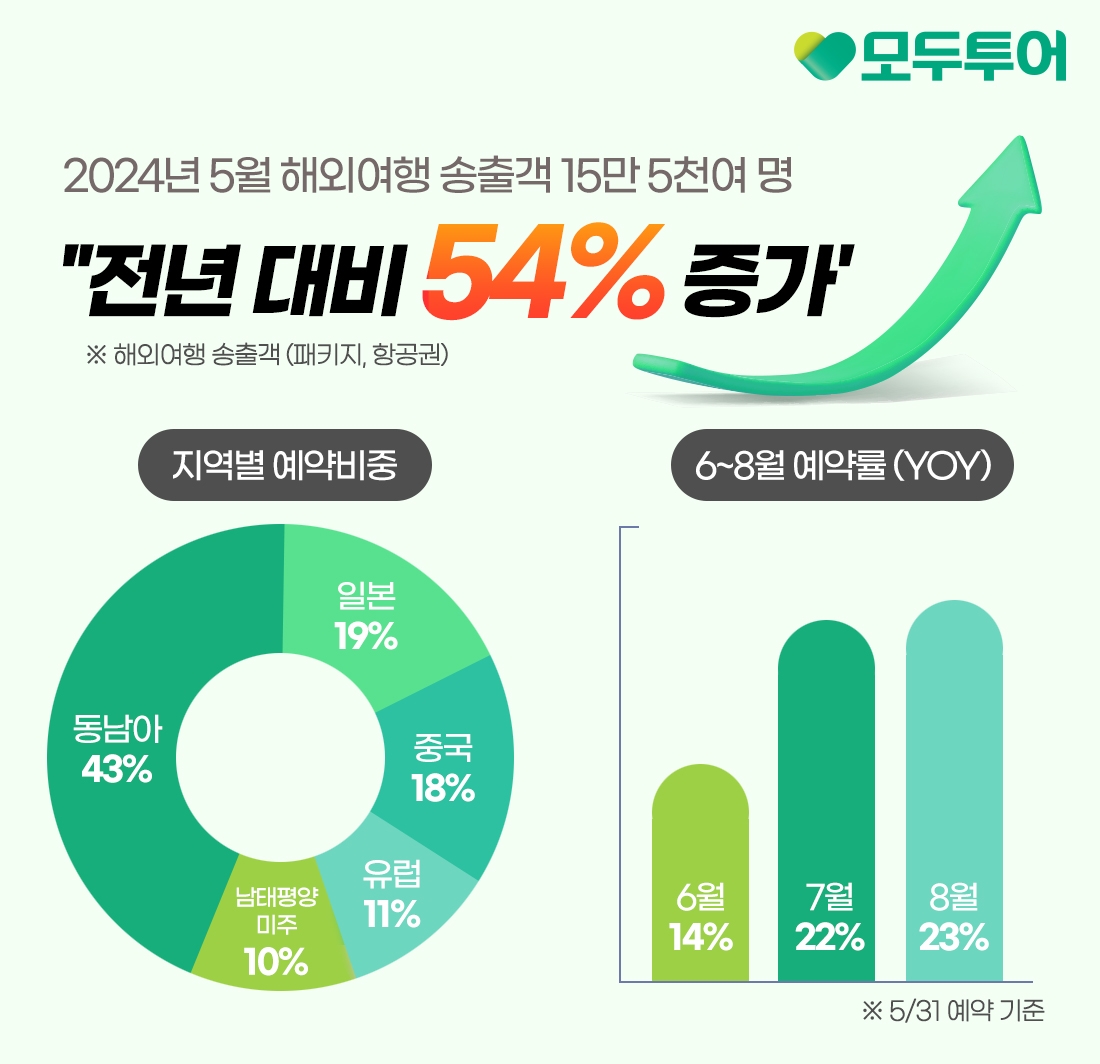 모두투어, 5월 해외여행 송출객 54% 증가