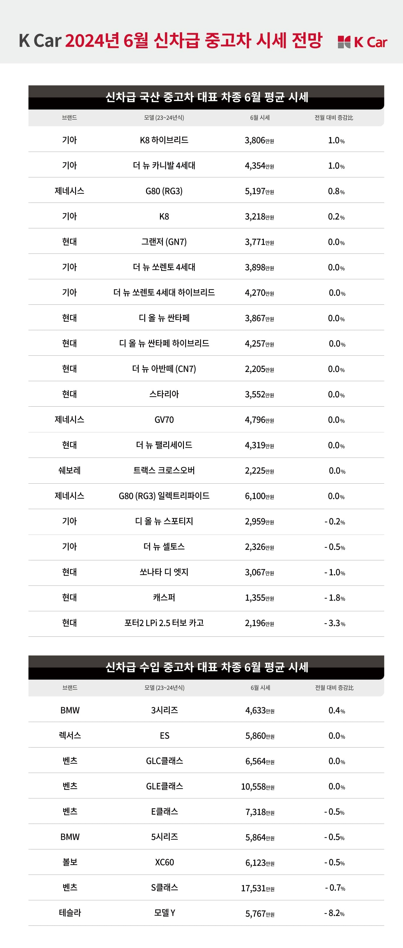 케이카, 6월 신차급 중고차 “현대 포터2 시세 3.3%↓”