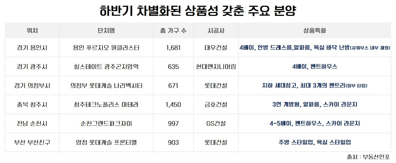 청약 쏠림 심화 속 ‘3면 개방·펜트하우스’ 등 차별화로 수요자 공략