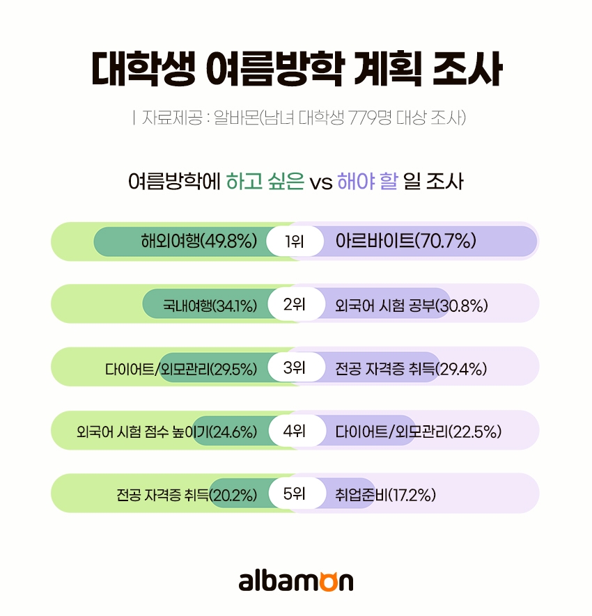 알바몬, 대학생이 하고 싶은 여름방학 계획 1위는?