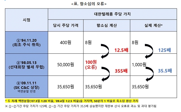 최태원 회장 "2심 판결에 치명적 오류있다" 주장