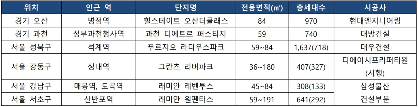 전국 미분양 7만세대…새 아파트 없어서 못 파는 지역은?