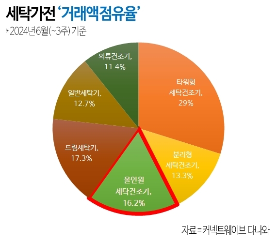 다나와, 올인원 세탁건조기 점유율 30% 육박