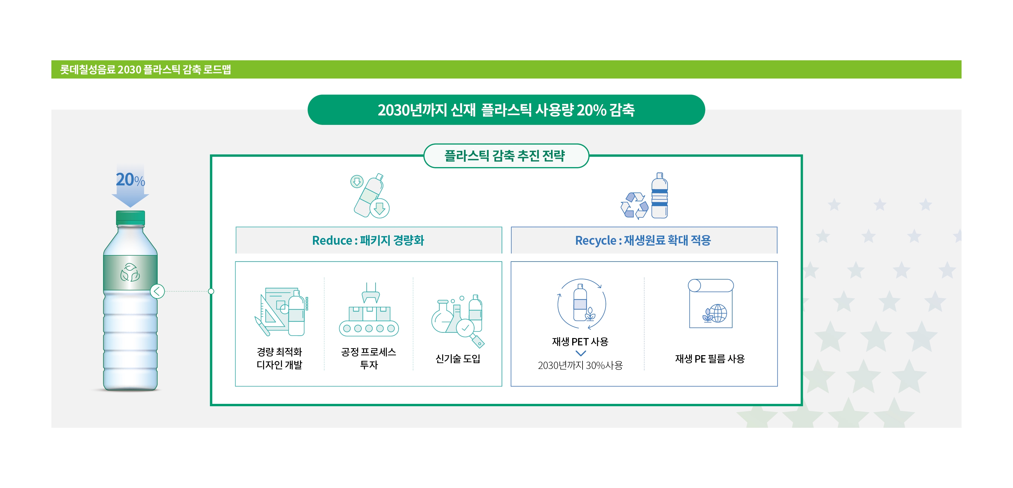 롯데칠성음료, 2030 플라스틱 감축 로드맵 수립