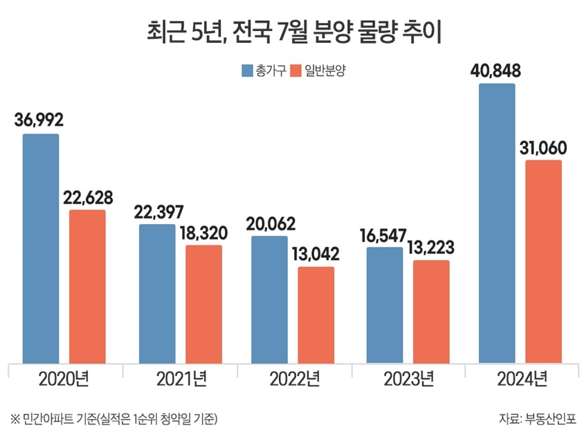 “장마·더위·올림픽도 무의미”…7월 분양시장 4만가구 큰 장