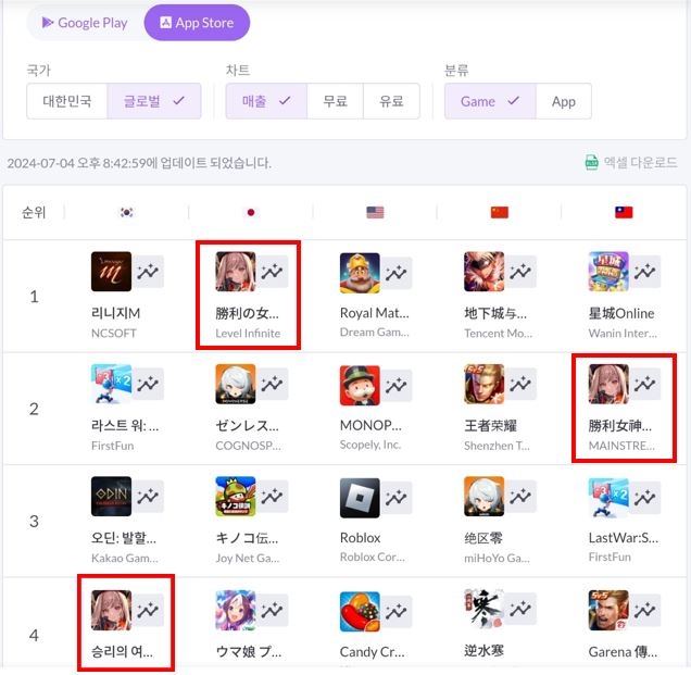 역주행 ‘승리의 여신: 니케’, 일본 앱스토어 마켓 매출 1위 다시 탈환